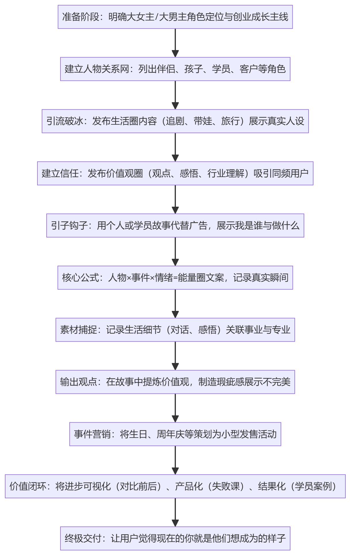 SOP执行流程图